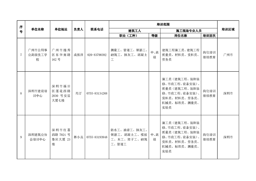 附件：廣東省第一(yī)批建築與市(shì)政工程施工現場(chǎng)專業(yè)人員及建築工人職業(yè)培訓機構名錄_頁面_3.jpg