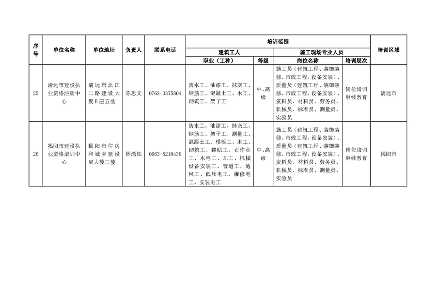 附件：廣東省第一(yī)批建築與市(shì)政工程施工現場(chǎng)專業(yè)人員及建築工人職業(yè)培訓機構名錄_頁面_9.jpg